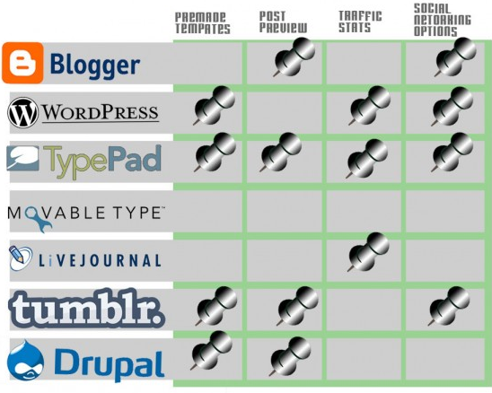 Blogging platforms compared