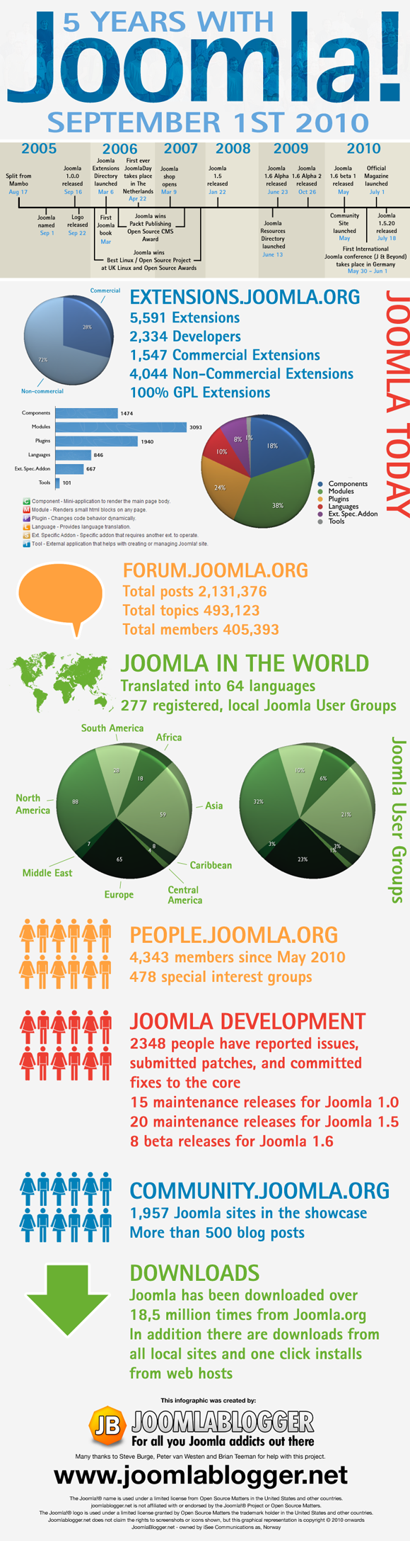 Joomla Cumple 5 Años – Infografía