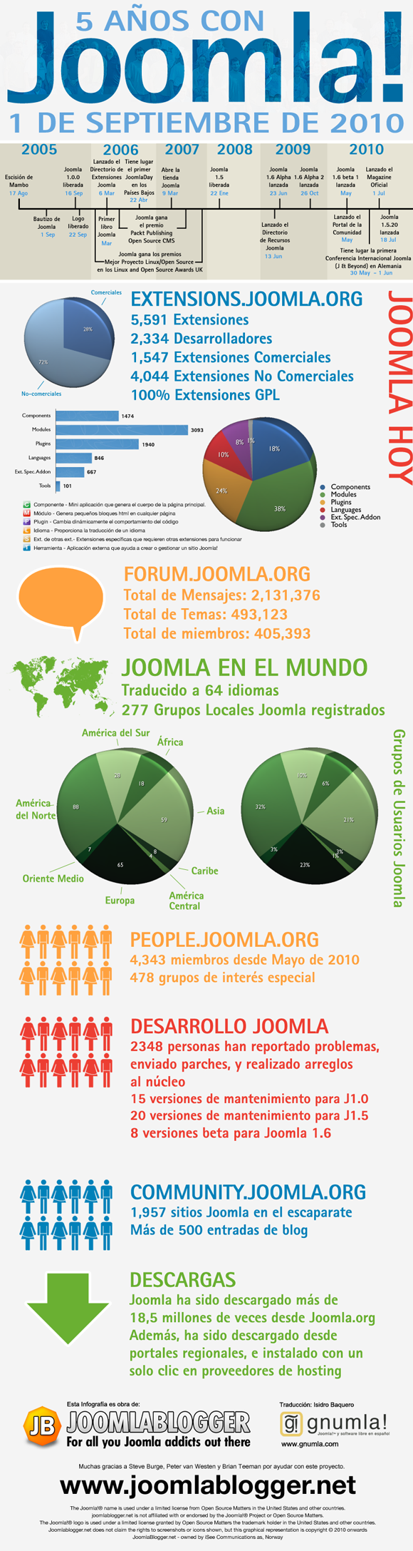 joomla-5-year-anniversary-infographic-es-580px