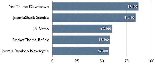 Joomla template speed comparison July 11